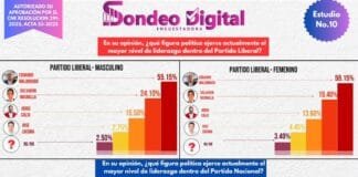 Eduardo Maldonado y Tomás Zambrano siguen liderando sus partidos; mientras en Libre predomina la indecisión, según estudio #10 de la Encuestadora Sondeo Digital