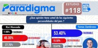 Encuesta de paradigma revela opinión de hondureños sobre figuras públicas: Eduardo Maldonado y Tomás Zambrano registran los mayores porcentajes de opinión favorable